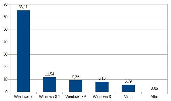 Statistiche Tecniche 2014 - Versione di Windows