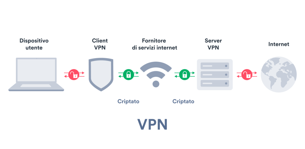 VPN per Gdr online